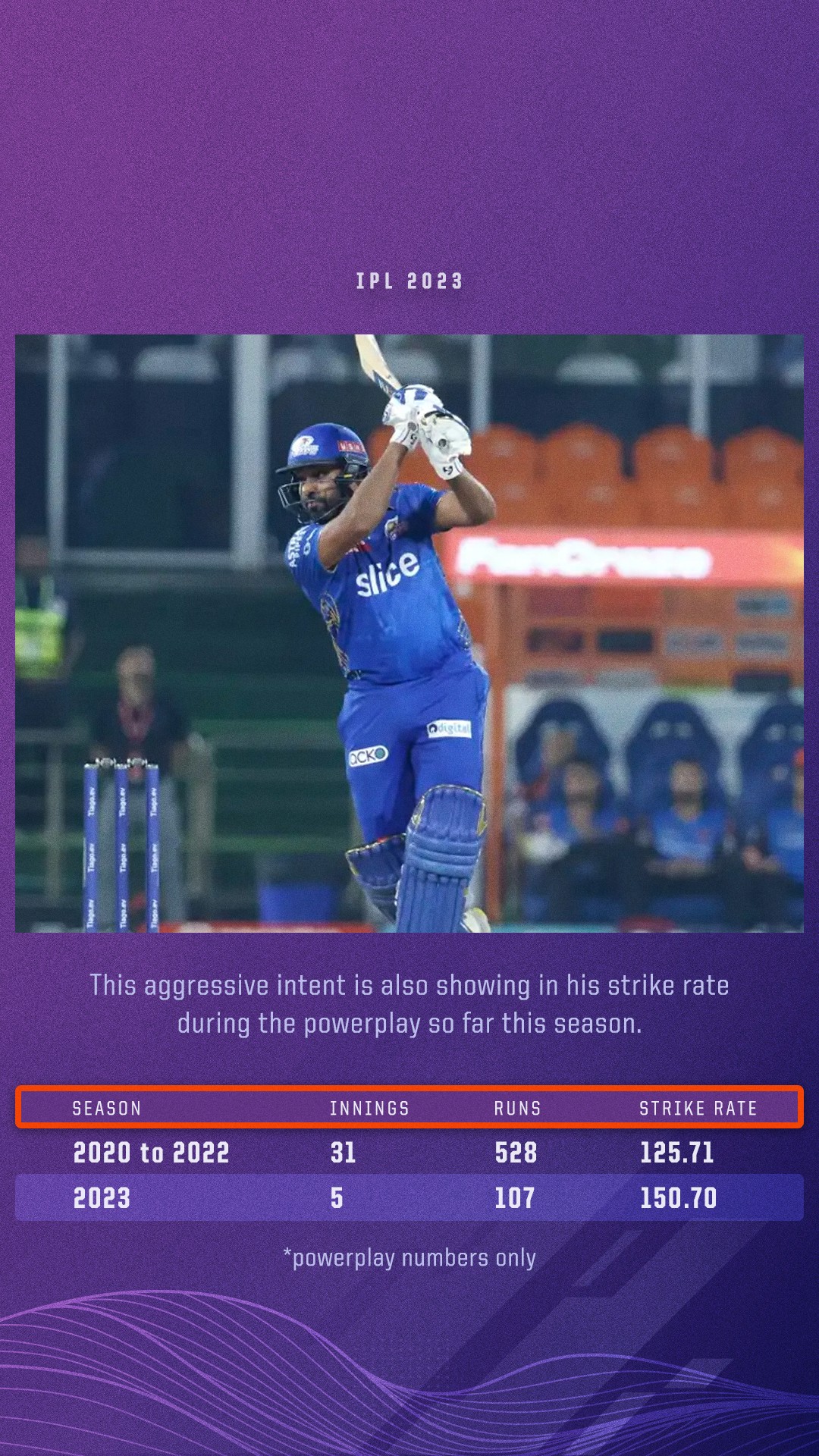 Rohit Sharma changes his powerplay approach